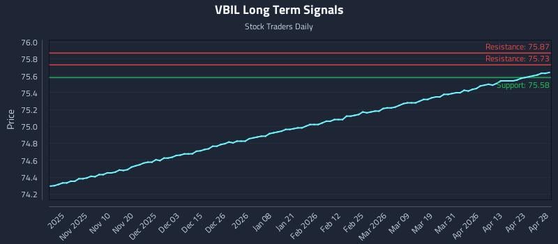 VBIL Long Term Analysis for April 29 2026
