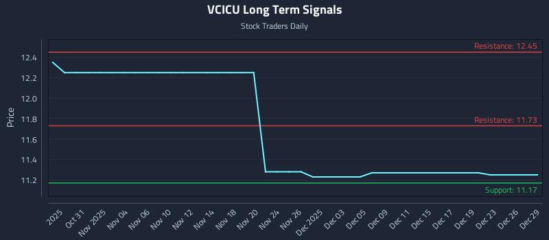 VCICU Long Term Analysis for April 29 2026