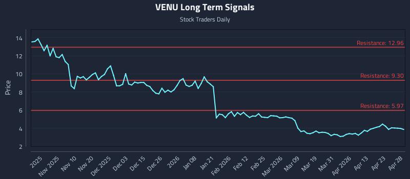 VENU Long Term Analysis for April 29 2026