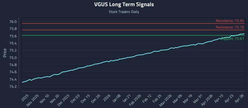 VGUS Long Term Analysis for April 29 2026