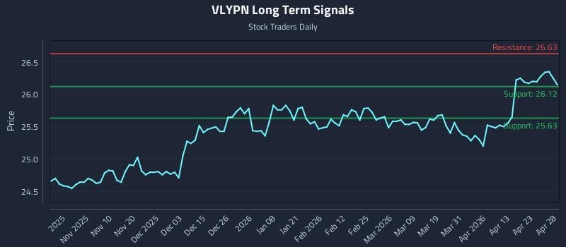 VLYPN Long Term Analysis for April 29 2026