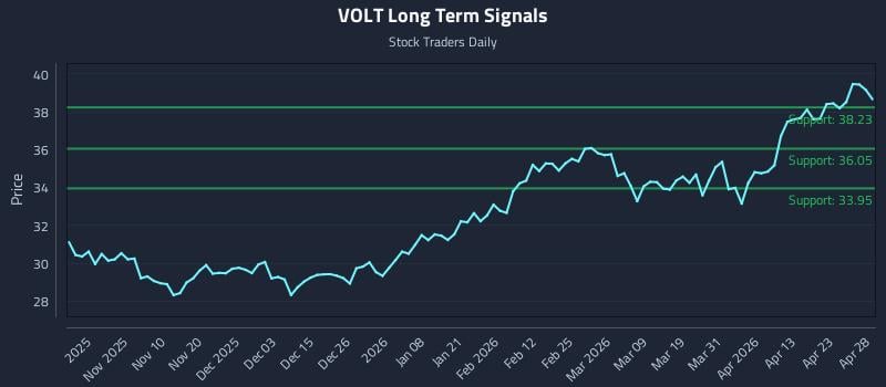 VOLT Long Term Analysis for April 29 2026