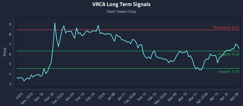 VRCA Long Term Analysis for April 29 2026