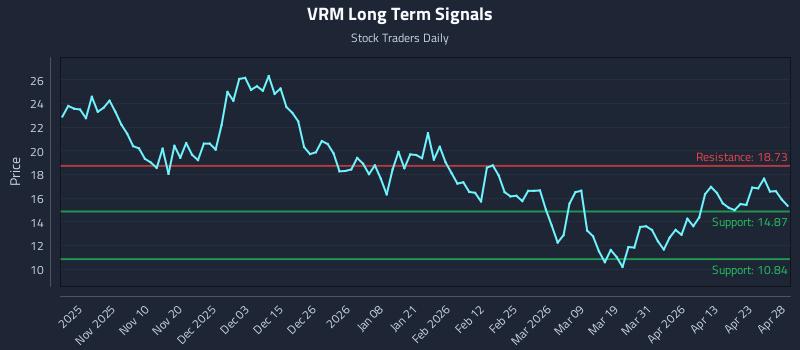 VRM Long Term Analysis for April 29 2026