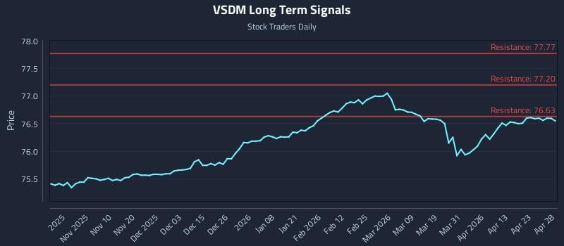 VSDM Long Term Analysis for April 29 2026