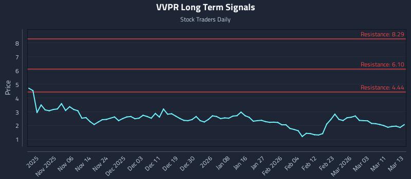 VVPR Long Term Analysis for April 29 2026