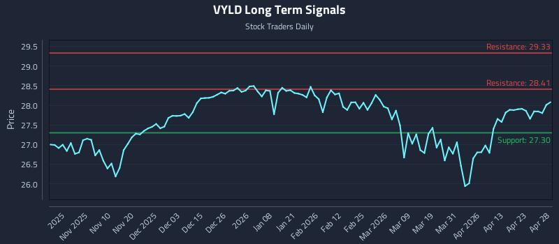 VYLD Long Term Analysis for April 29 2026