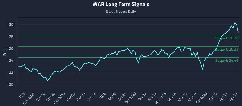 WAR Long Term Analysis for April 29 2026