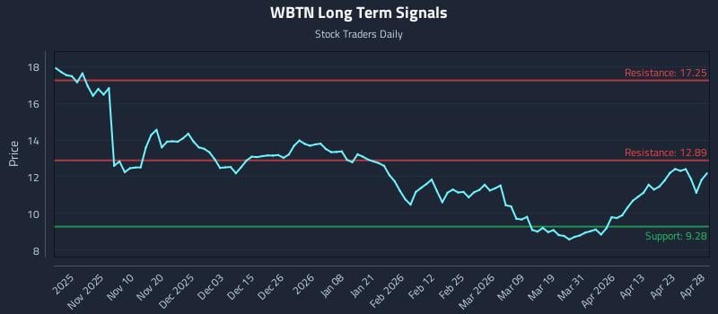 WBTN Long Term Analysis for April 29 2026