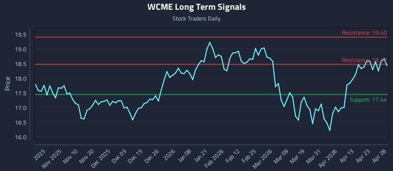 WCME Long Term Analysis for April 29 2026