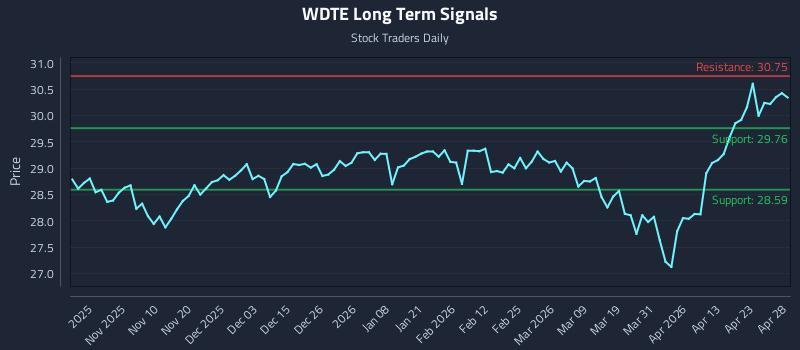 WDTE Long Term Analysis for April 29 2026