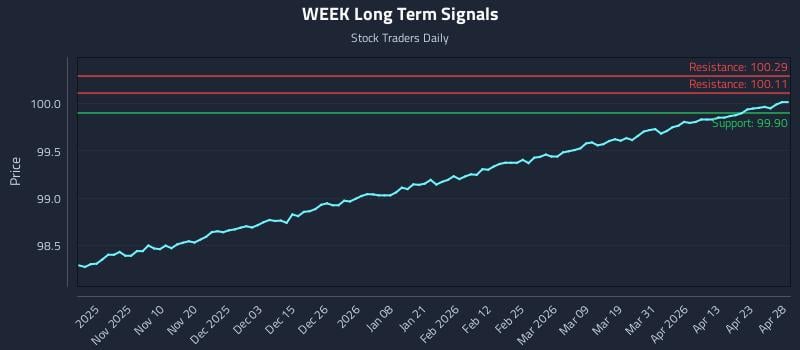 WEEK Long Term Analysis for April 29 2026