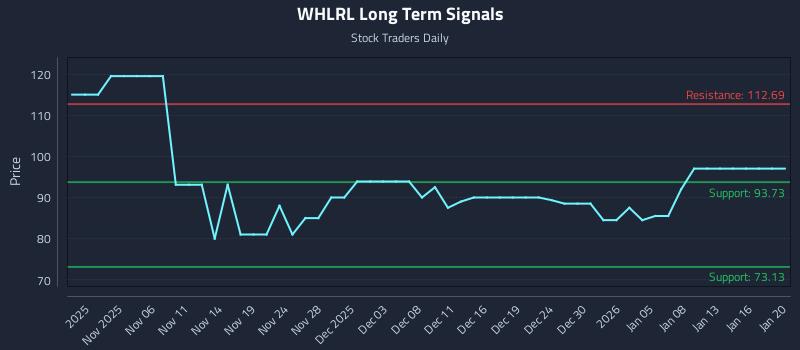 WHLRL Long Term Analysis for April 29 2026