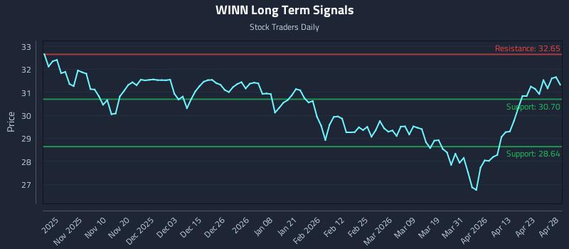 WINN Long Term Analysis for April 29 2026