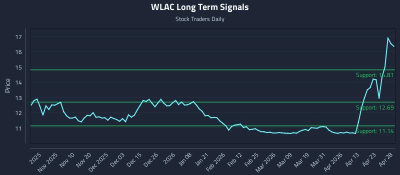 WLAC Long Term Analysis for April 29 2026
