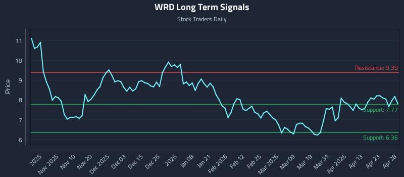 WRD Long Term Analysis for April 29 2026