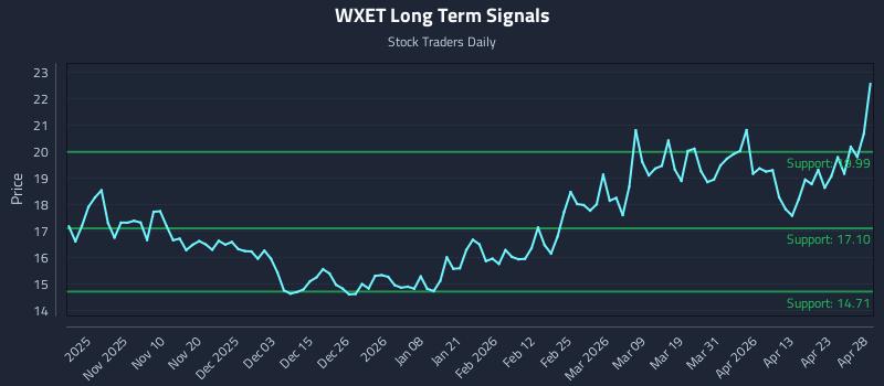 WXET Long Term Analysis for April 29 2026