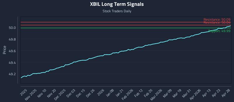 XBIL Long Term Analysis for April 29 2026