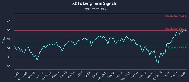 XDTE Long Term Analysis for April 29 2026 XDTE Long Term Analysis for April 29 2026