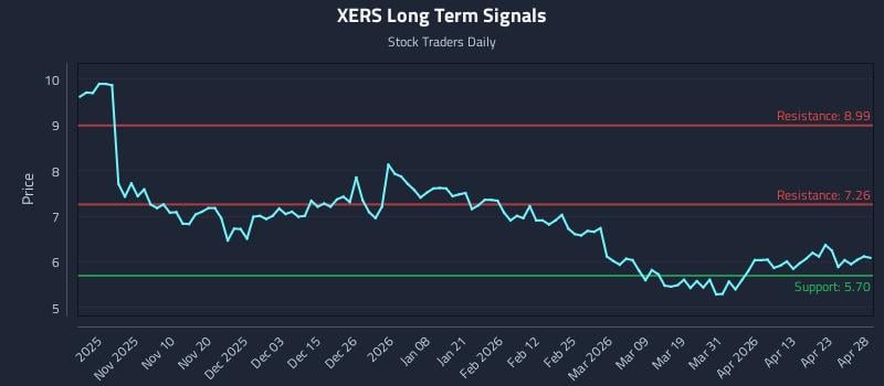 XERS Long Term Analysis for April 29 2026