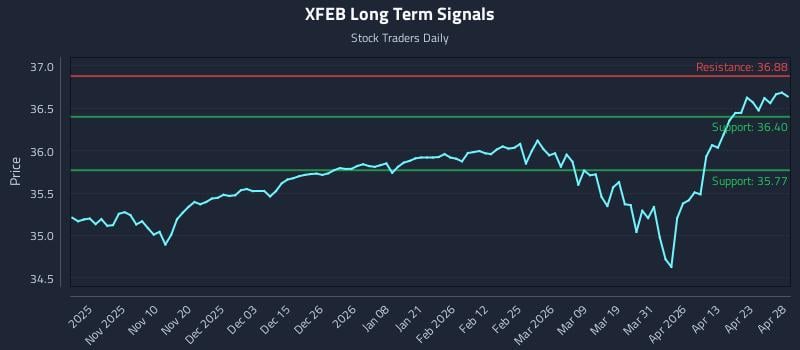 XFEB Long Term Analysis for April 29 2026