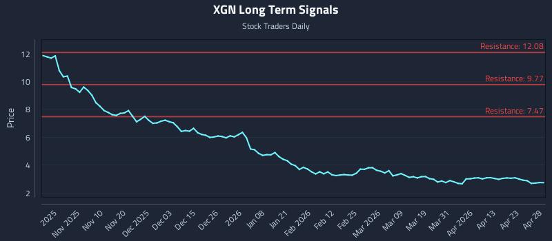 XGN Long Term Analysis for April 29 2026