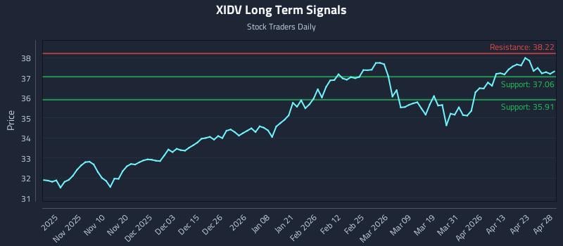 XIDV Long Term Analysis for April 29 2026