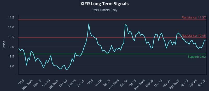 XIFR Long Term Analysis for April 29 2026