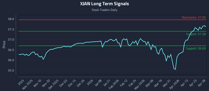 XJAN Long Term Analysis for April 29 2026