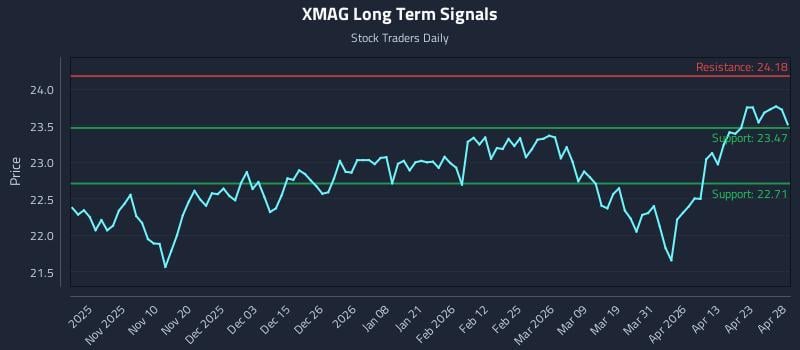 XMAG Long Term Analysis for April 29 2026