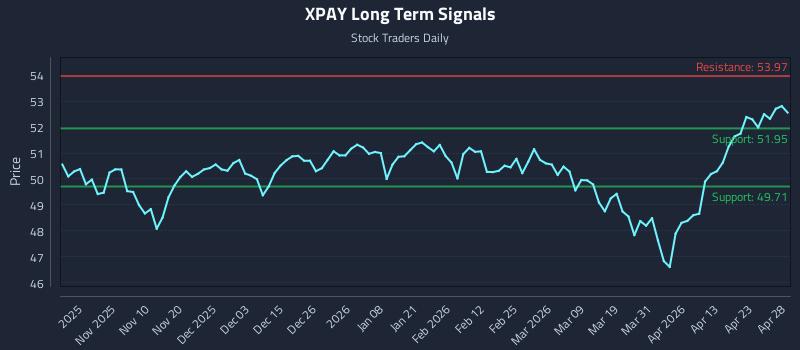 XPAY Long Term Analysis for April 29 2026