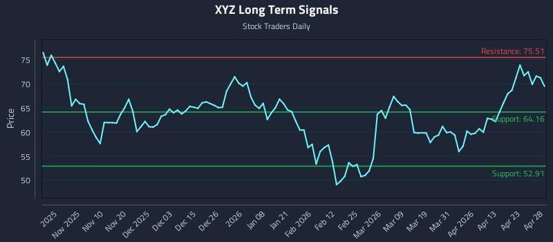 XYZ Long Term Analysis for April 29 2026