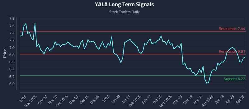 YALA Long Term Analysis for April 29 2026