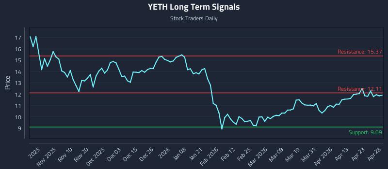 YETH Long Term Analysis for April 29 2026