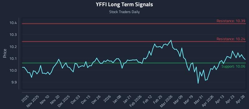 YFFI Long Term Analysis for April 29 2026