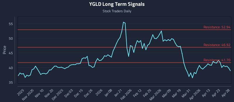 YGLD Long Term Analysis for April 29 2026