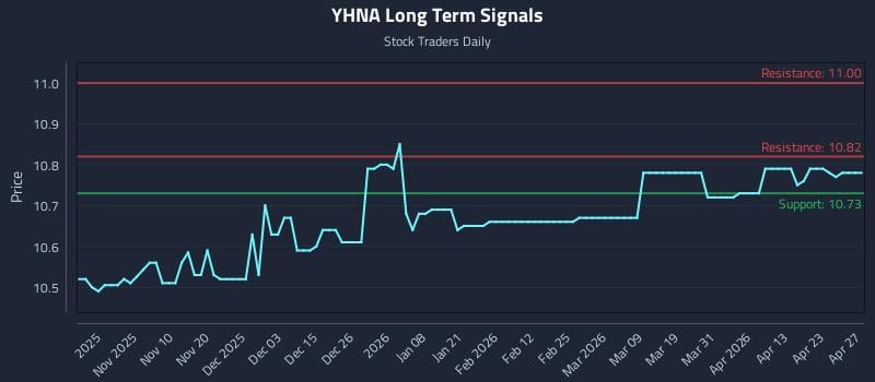 YHNA Long Term Analysis for April 29 2026