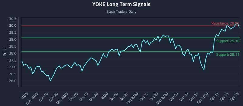 YOKE Long Term Analysis for April 29 2026