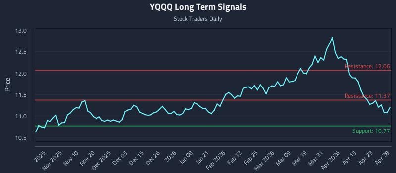 YQQQ Long Term Analysis for April 29 2026