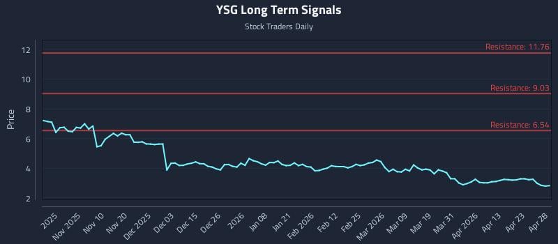 YSG Long Term Analysis for April 29 2026