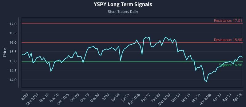 YSPY Long Term Analysis for April 29 2026
