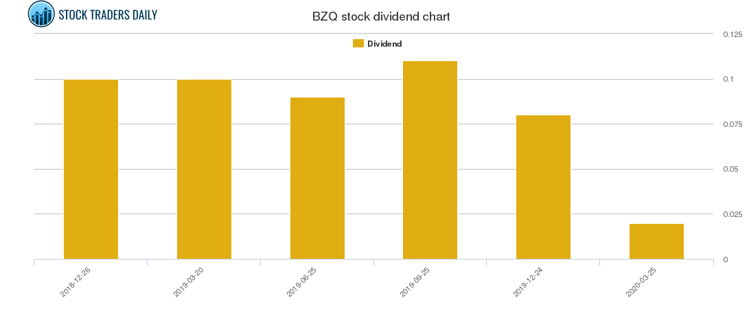 BZQ Dividend Chart