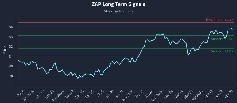 ZAP Long Term Analysis for April 29 2026
