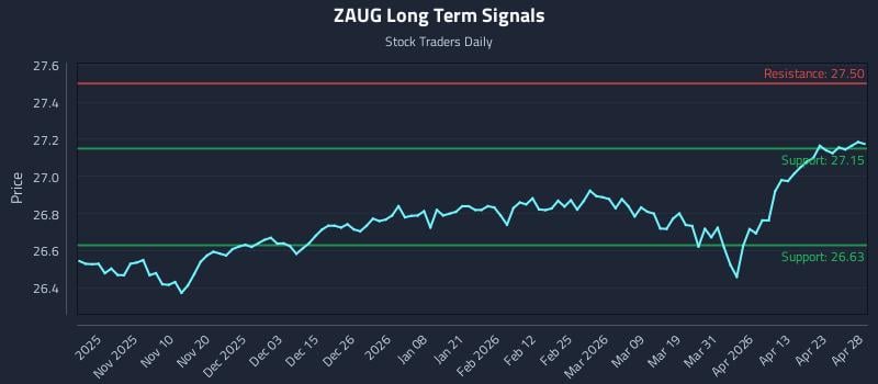 ZAUG Long Term Analysis for April 29 2026