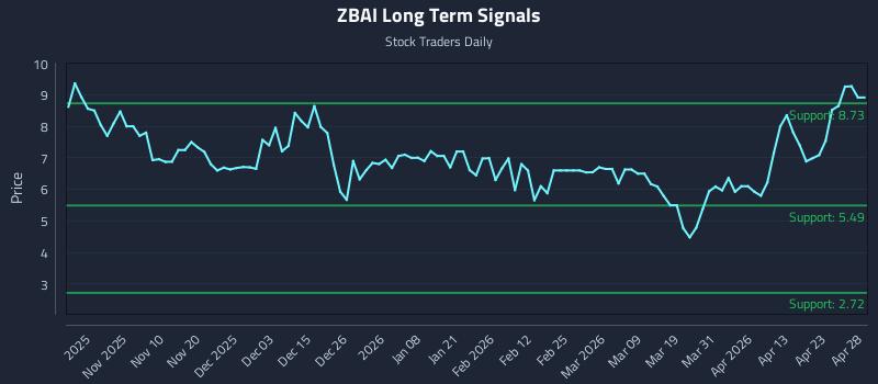 ZBAI Long Term Analysis for April 29 2026
