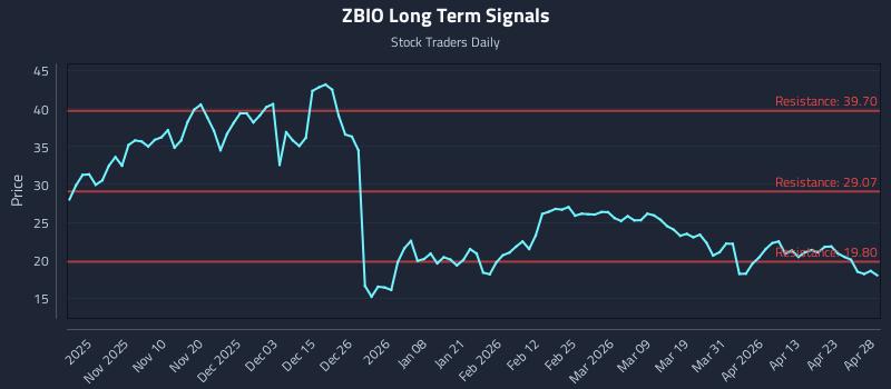 ZBIO Long Term Analysis for April 29 2026