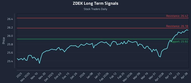 ZDEK Long Term Analysis for April 29 2026