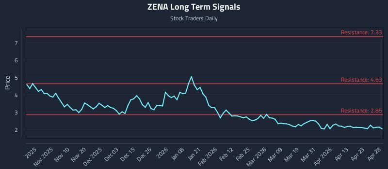 ZENA Long Term Analysis for April 29 2026