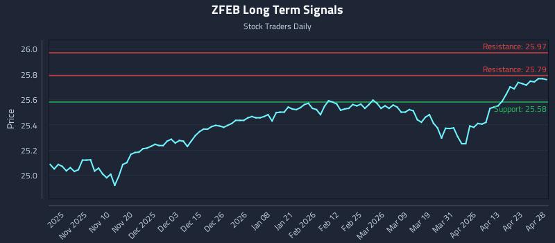 ZFEB Long Term Analysis for April 29 2026 ZFEB Long Term Analysis for April 29 2026