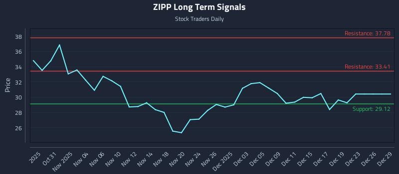 ZIPP Long Term Analysis for April 29 2026